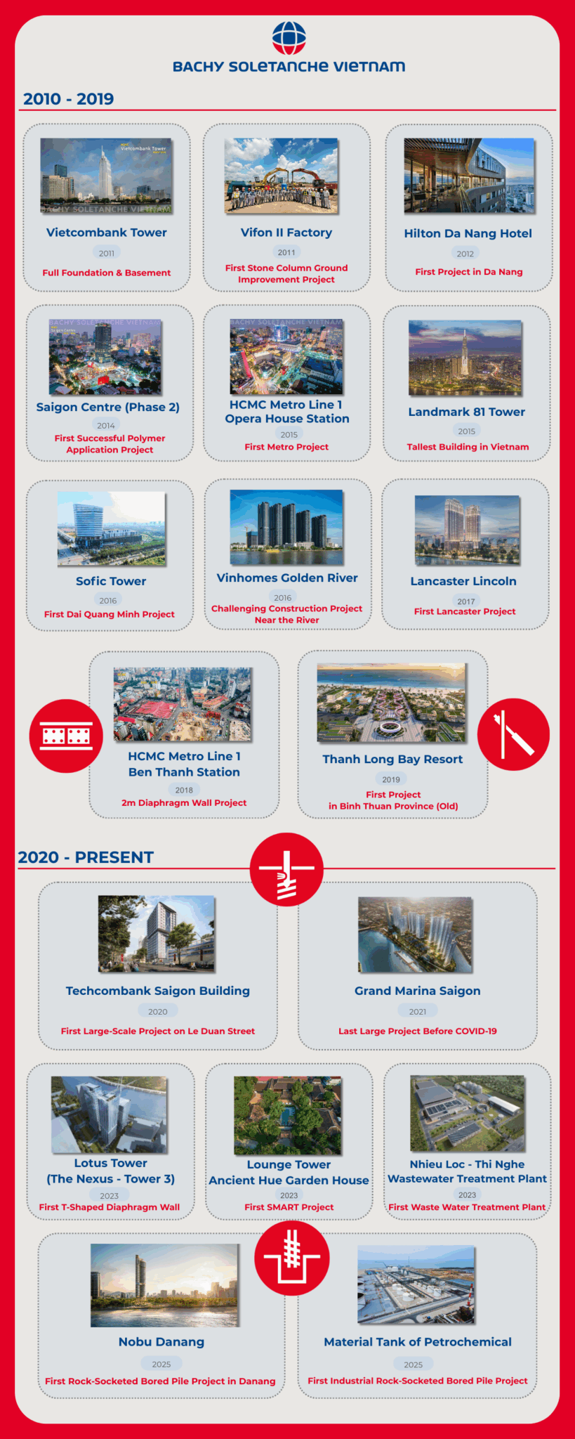 The Landmark Journey Of Bachy Soletanche Vietnam – Building The Nation ...